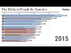 Read more about the article The 10 Richest People In America From 2010-2021 | Forbes