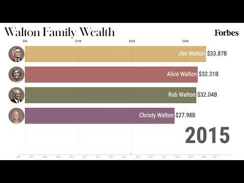 Read more about the article Tracking The Walton Family’s Wealth From 2010-2021 | Forbes