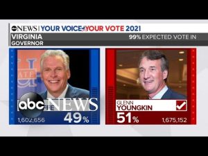 Read more about the article Republican Glenn Youngkin wins Virginia governor’s race