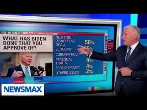 Read more about the article CNN poll finds majority of Americans disapprove of everything Biden is doing | ‘National Report’