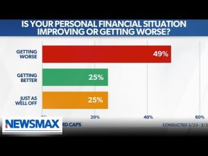 Read more about the article POLL: More Americans feel financially worse under the Biden Administration | American Agenda