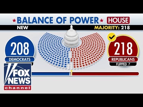 You are currently viewing Dems’ ‘epic failure’: Republicans CLINCH trifecta after keeping control of the House